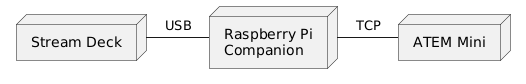 @startuml

node "Stream Deck" as StreamDeck
node "Raspberry Pi\nCompanion" as RPi
node "ATEM Mini" as Atem

StreamDeck - RPi :USB
RPi - Atem :TCP
@enduml
