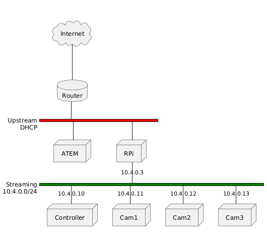 @startuml
nwdiag {
    Internet [shape = cloud];
    Internet -- Router;

    network Upstream {
        address = "DHCP";
        color = "red";

        Router [shape = database];
        ATEM [shape = node];
        RPi [shape = node];
    }

    network Streaming {
        address = "10.4.0.0/24"
        color = "green";

        RPi [address = "10.4.0.3", shape = node];
        Controller [address = "10.4.0.10", shape = node];
        Cam1 [address = "10.4.0.11", shape = node];
        Cam2 [address = "10.4.0.12", shape = node];
        Cam3 [address = "10.4.0.13", shape = node];
    }
}
@enduml