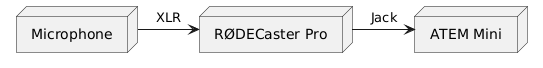 @startuml
node "Microphone" as Mic
node "RØDECaster Pro" as RODECaster
node "ATEM Mini" as Atem

Mic -> RODECaster :XLR
RODECaster -> Atem :Jack
@enduml