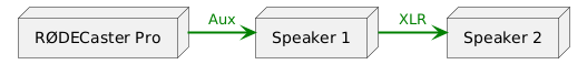 @startuml
node "RØDECaster Pro" as Mixer
node "Speaker 1" as Passthrough
node "Speaker 2" as Endpoint

Mixer -> Passthrough #line.bold;line:green;text:green : Aux
Passthrough -> Endpoint #line.bold;line:green;text:green : XLR
@enduml
