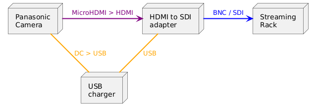 @startuml
node "Panasonic\nCamera" as Cam
node "HDMI to SDI\nadapter" as Adapter
node "USB\ncharger" as Charger
node "Streaming\nRack" as Rack

Cam -> Adapter #line.bold;line:purple;text:purple : MicroHDMI > HDMI
Adapter -> Rack #line.bold;line:blue;text:blue : BNC / SDI
Cam -- Charger #line.bold;line:orange;text:orange : DC > USB
Adapter -- Charger #line.bold;line:orange;text:orange : USB
@enduml