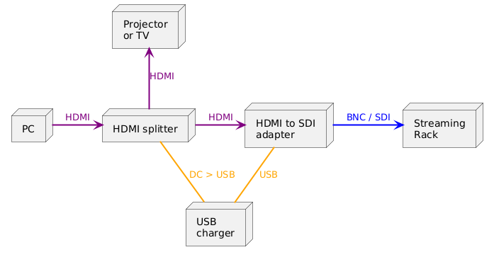 @startuml
node PC
node "Projector\nor TV" as Projector
node "HDMI splitter" as Splitter
node "HDMI to SDI\nadapter" as Adapter
node "USB\ncharger" as Charger
node "Streaming\nRack" as Rack

PC -> Splitter #line.bold;line:purple;text:purple : HDMI
Projector <-- Splitter #line.bold;line:purple;text:purple : HDMI
Splitter -> Adapter #line.bold;line:purple;text:purple : HDMI
Splitter -- Charger #line.bold;line:orange;text:orange : DC > USB
Adapter -- Charger #line.bold;line:orange;text:orange : USB
Adapter -> Rack #line.bold;line:blue;text:blue : BNC / SDI
@enduml
